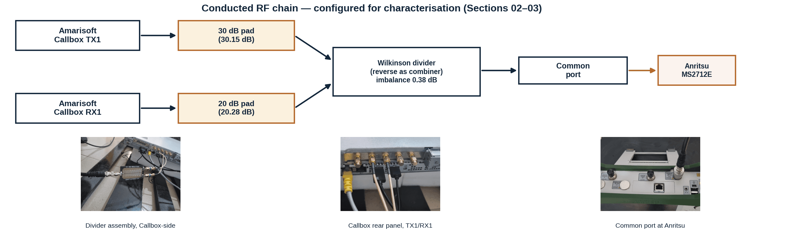 Conducted RF chain block diagram for ERS-2026-002, showing the Amarisoft Callbox TX1/RX1 paths through 30 dB and 20 dB attenuator pads into a Wilkinson divider used as a combiner, feeding the common port on an Anritsu MS2712E spectrum analyser, with photographs of the assembled divider, callbox rear panel, and common port connection.